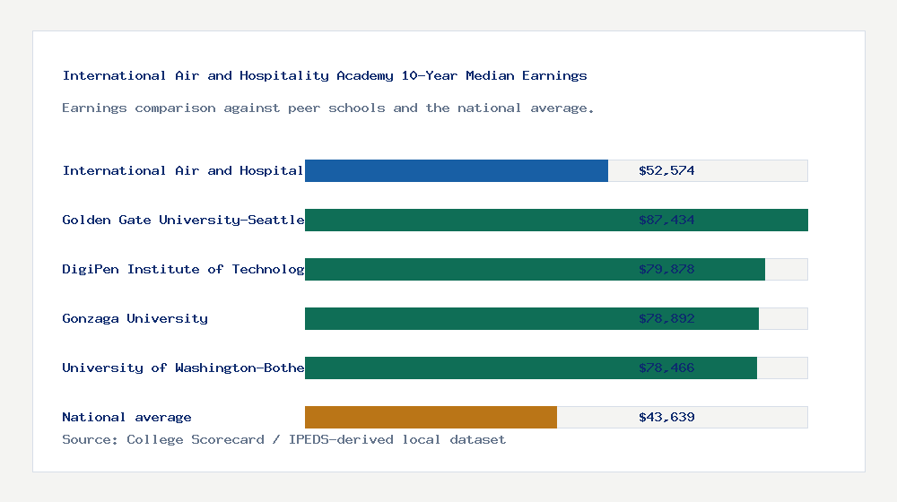 International Air and Hospitality Academy earnings comparison bar chart - $52,574 median 10-year earnings compared with peer schools and the national average