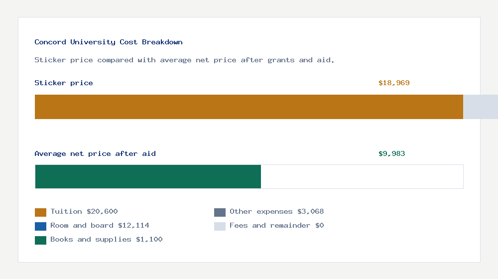 Concord University cost of attendance breakdown - $20,600 tuition vs $9,983 average net price after financial aid