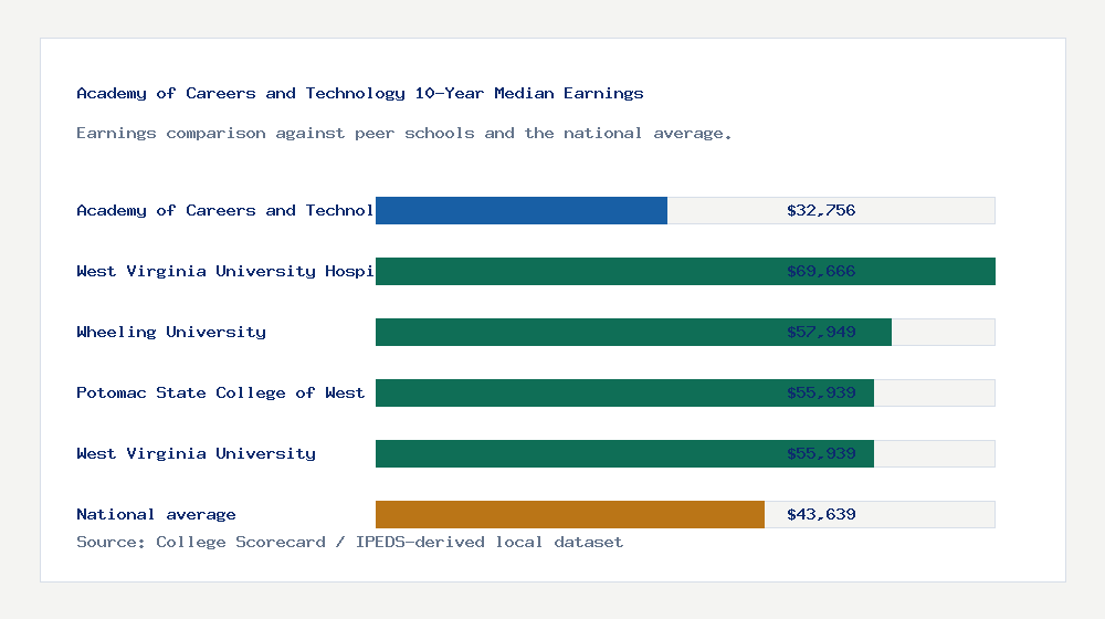 Academy of Careers and Technology earnings comparison bar chart - $32,756 median 10-year earnings compared with peer schools and the national average