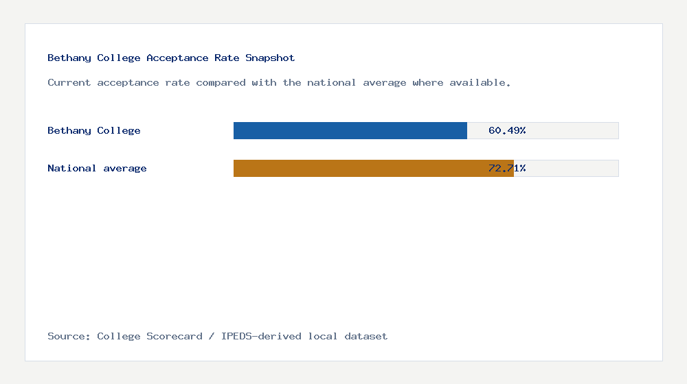 Bethany College acceptance rate chart showing 60.49% acceptance rate compared with the national average