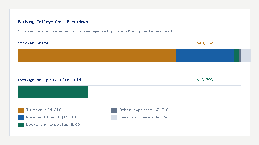Bethany College cost of attendance breakdown - $34,816 tuition vs $15,306 average net price after financial aid