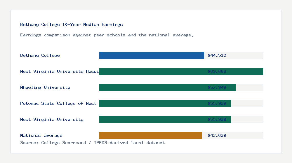Bethany College earnings comparison bar chart - $44,512 median 10-year earnings compared with peer schools and the national average