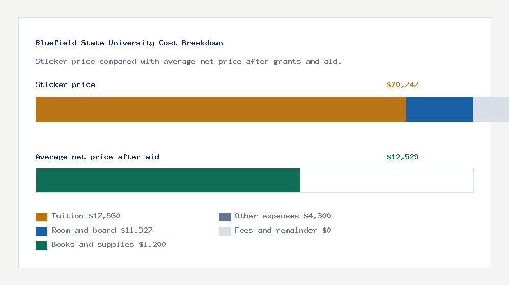 Bluefield State University cost of attendance breakdown - $17,560 tuition vs $12,529 average net price after financial aid
