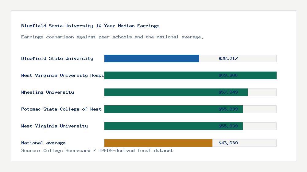 Bluefield State University earnings comparison bar chart - $38,217 median 10-year earnings compared with peer schools and the national average