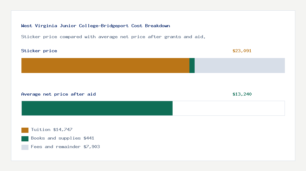 West Virginia Junior College-Bridgeport cost of attendance breakdown - $14,747 tuition vs $13,240 average net price after financial aid