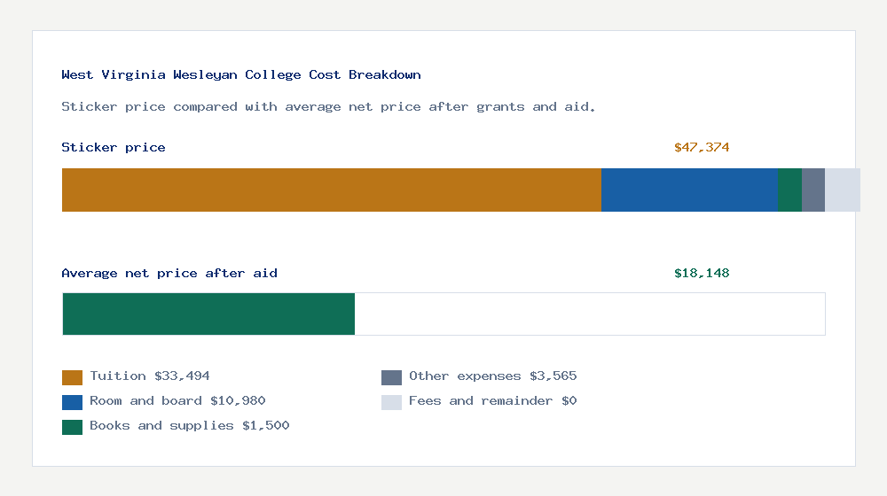 West Virginia Wesleyan College cost of attendance breakdown - $33,494 tuition vs $18,148 average net price after financial aid