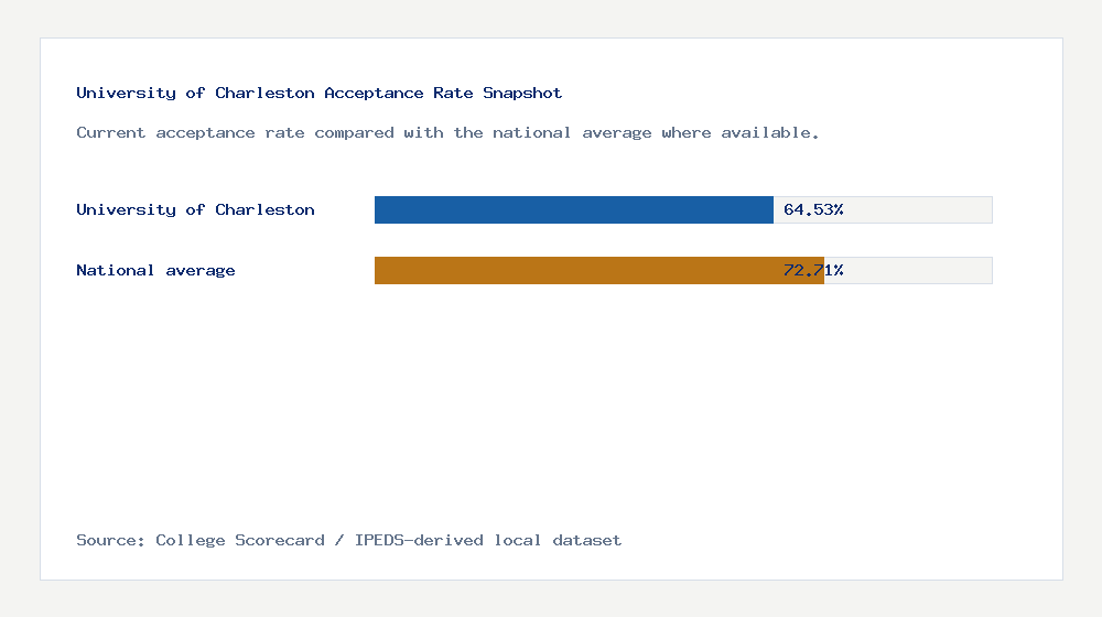University of Charleston acceptance rate chart showing 64.53% acceptance rate compared with the national average
