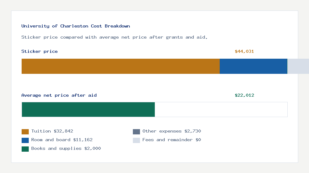 University of Charleston cost of attendance breakdown - $32,842 tuition vs $22,012 average net price after financial aid
