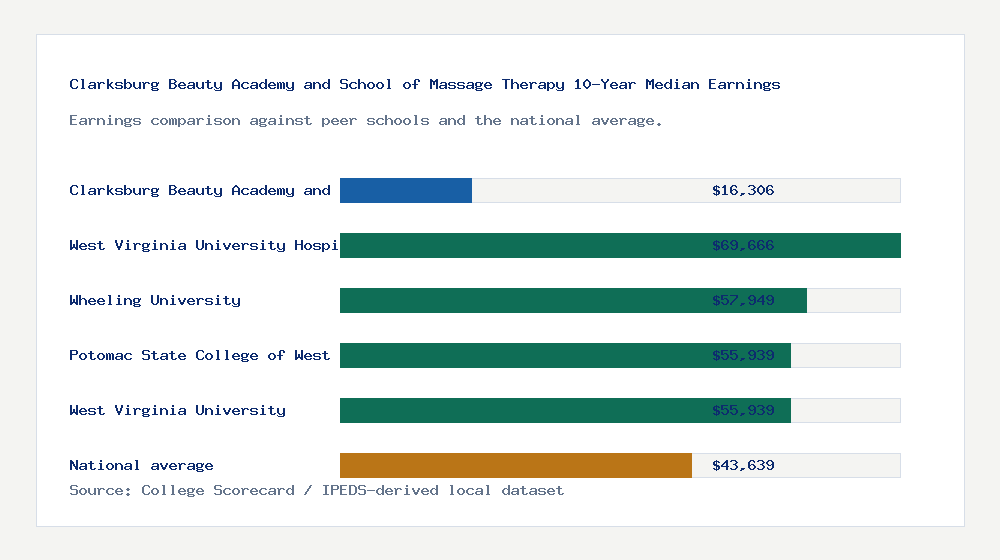 Clarksburg Beauty Academy and School of Massage Therapy earnings comparison bar chart - $16,306 median 10-year earnings compared with peer schools and the national average