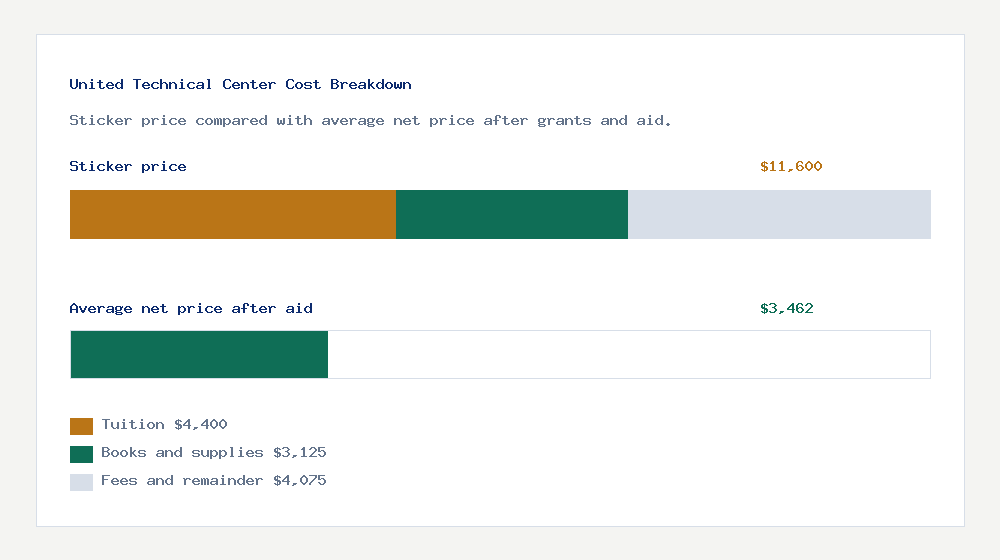 United Technical Center cost of attendance breakdown - $4,400 tuition vs $3,462 average net price after financial aid