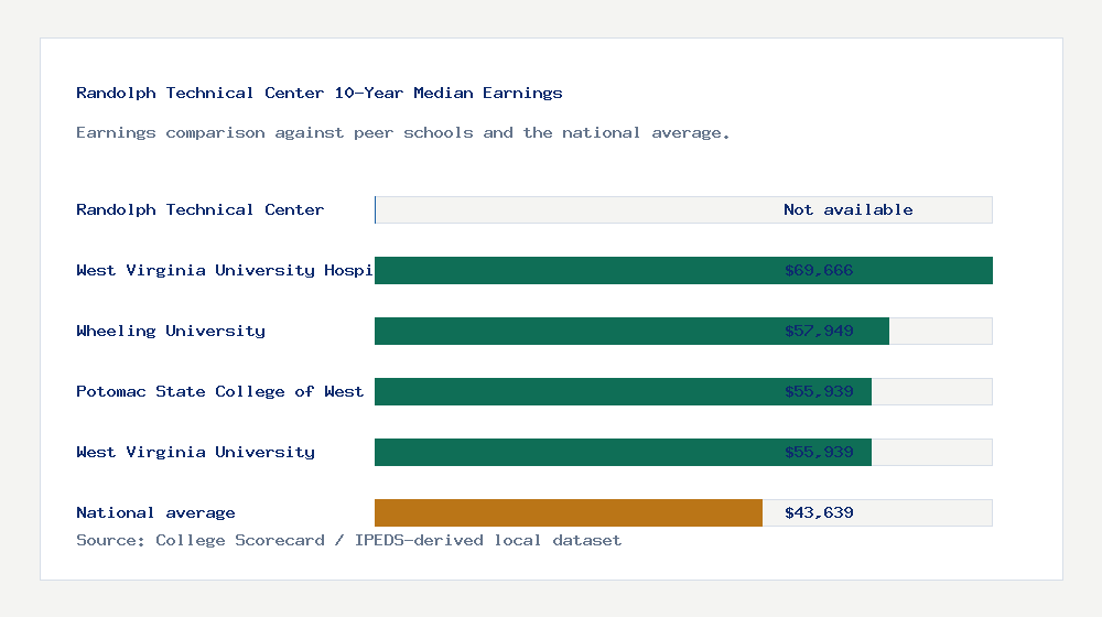 Randolph Technical Center earnings comparison bar chart - Not available median 10-year earnings compared with peer schools and the national average