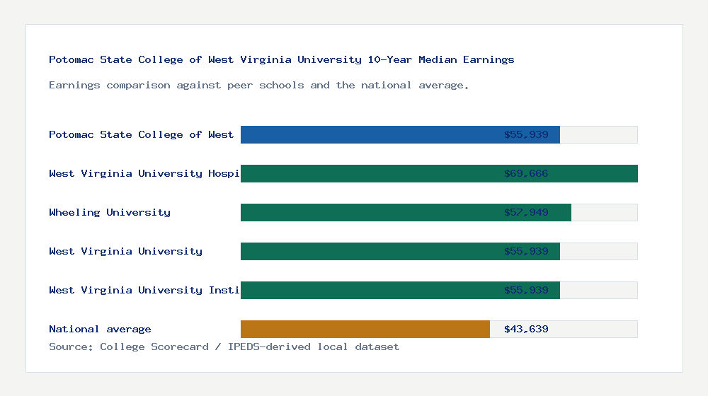 Potomac State College of West Virginia University earnings comparison bar chart - $55,939 median 10-year earnings compared with peer schools and the national average