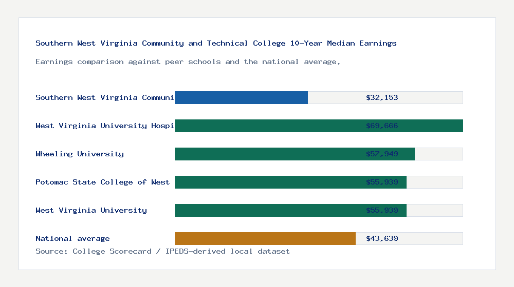 Southern West Virginia Community and Technical College earnings comparison bar chart - $32,153 median 10-year earnings compared with peer schools and the national average