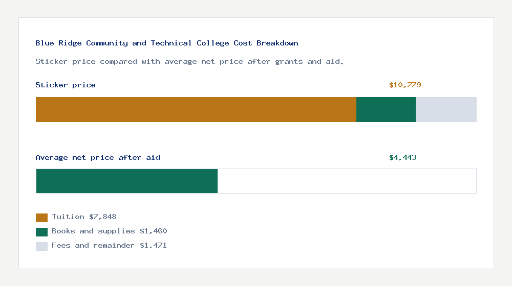 Blue Ridge Community and Technical College cost of attendance breakdown - $7,848 tuition vs $4,443 average net price after financial aid