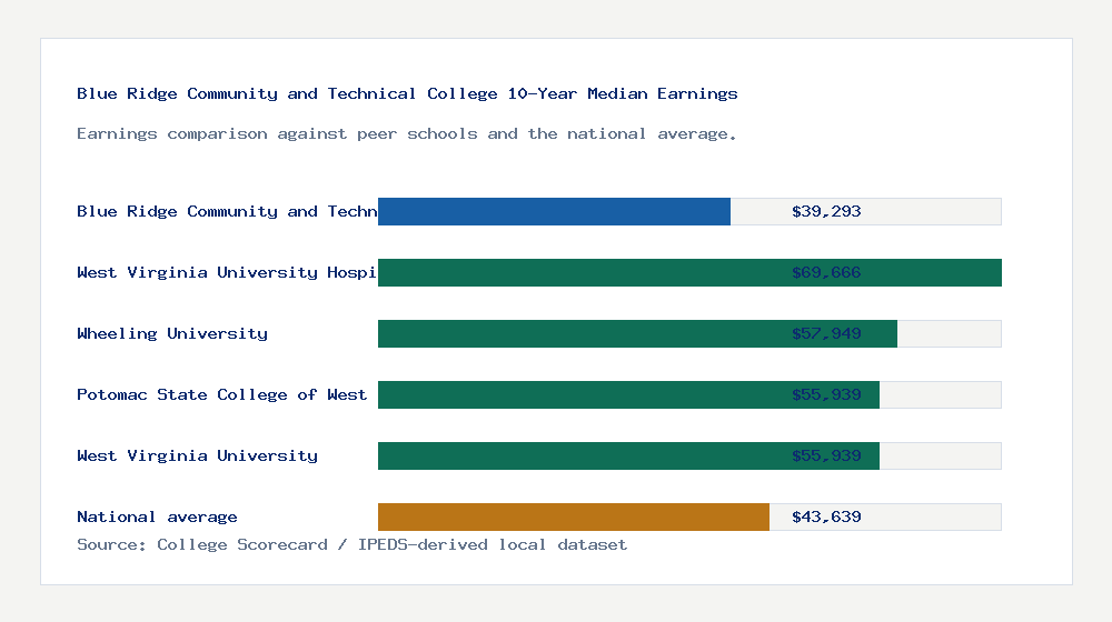 Blue Ridge Community and Technical College earnings comparison bar chart - $39,293 median 10-year earnings compared with peer schools and the national average