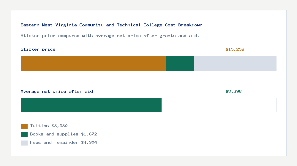 Eastern West Virginia Community and Technical College cost of attendance breakdown - $8,680 tuition vs $8,398 average net price after financial aid