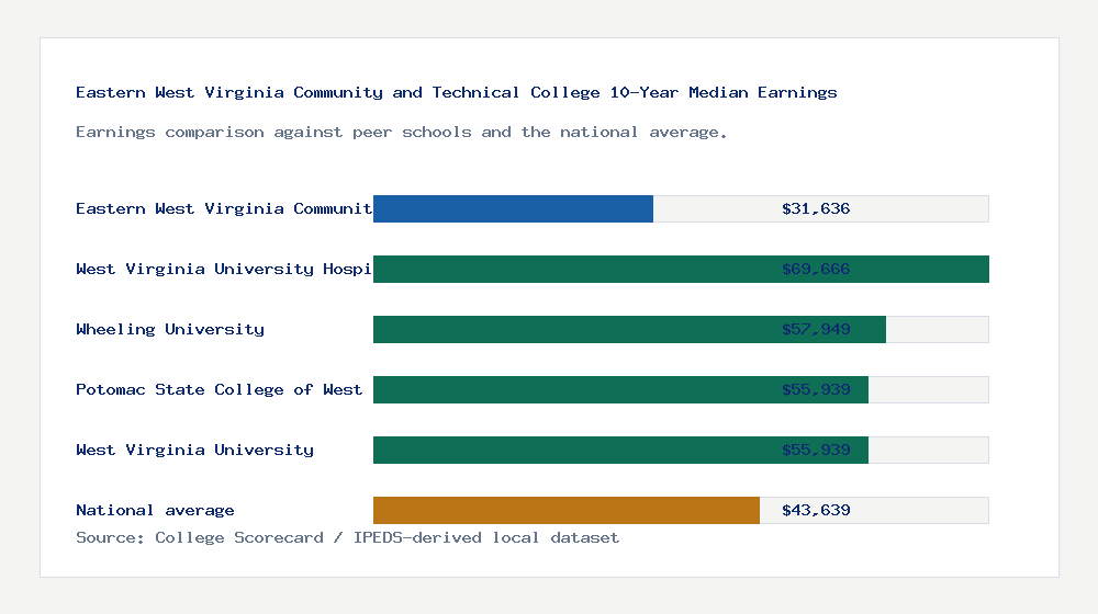 Eastern West Virginia Community and Technical College earnings comparison bar chart - $31,636 median 10-year earnings compared with peer schools and the national average