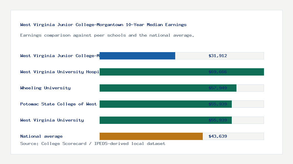 West Virginia Junior College-Morgantown earnings comparison bar chart - $31,912 median 10-year earnings compared with peer schools and the national average