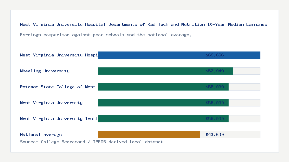 West Virginia University Hospital Departments of Rad Tech and Nutrition earnings comparison bar chart - $69,666 median 10-year earnings compared with peer schools and the national average