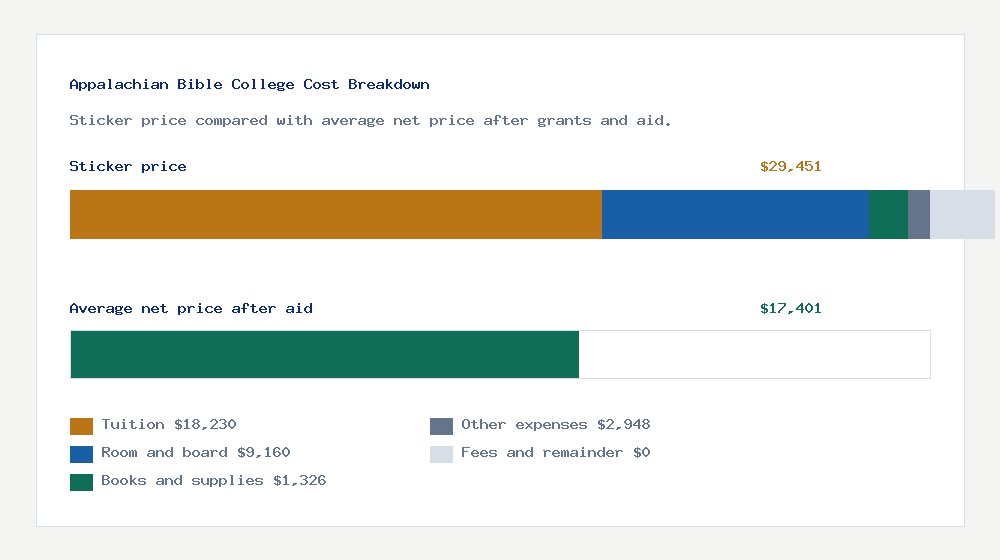 Appalachian Bible College cost of attendance breakdown - $18,230 tuition vs $17,401 average net price after financial aid