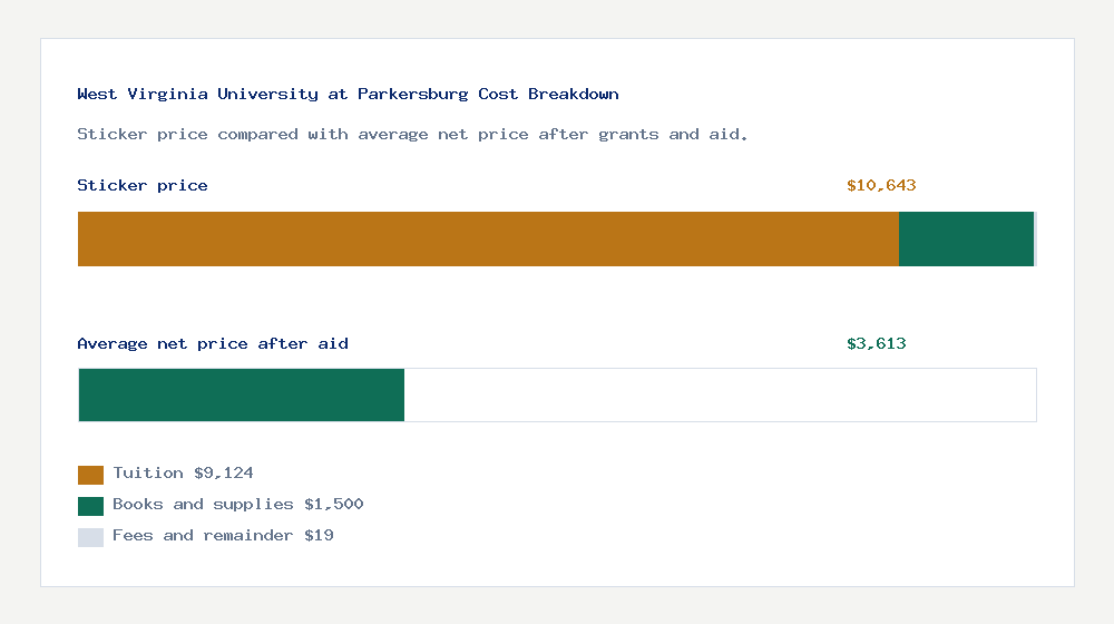 West Virginia University at Parkersburg cost of attendance breakdown - $9,124 tuition vs $3,613 average net price after financial aid