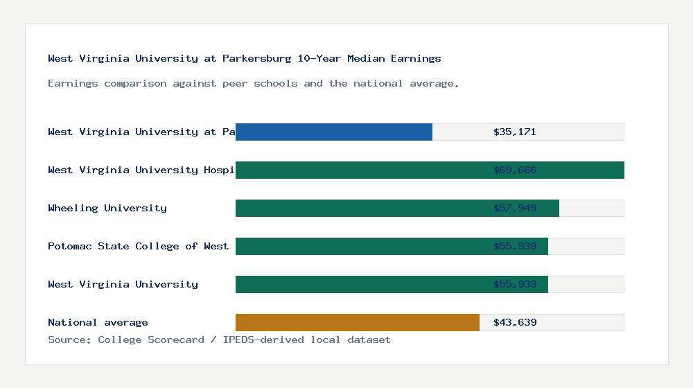 West Virginia University at Parkersburg earnings comparison bar chart - $35,171 median 10-year earnings compared with peer schools and the national average
