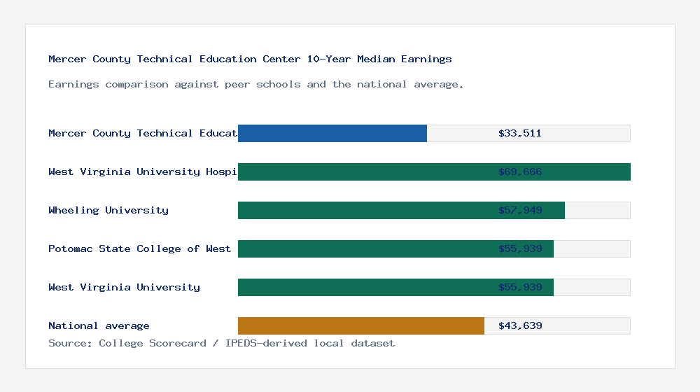 Mercer County Technical Education Center earnings comparison bar chart - $33,511 median 10-year earnings compared with peer schools and the national average