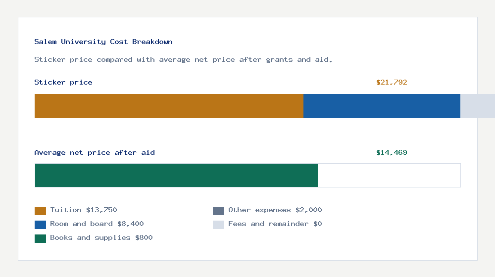Salem University cost of attendance breakdown - $13,750 tuition vs $14,469 average net price after financial aid