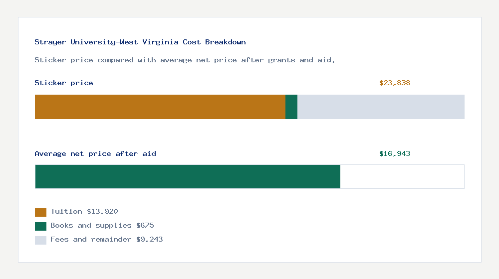 Strayer University-West Virginia cost of attendance breakdown - $13,920 tuition vs $16,943 average net price after financial aid