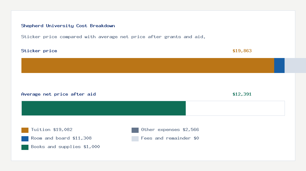 Shepherd University cost of attendance breakdown - $19,082 tuition vs $12,391 average net price after financial aid
