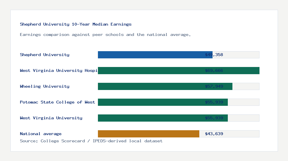 Shepherd University earnings comparison bar chart - $49,358 median 10-year earnings compared with peer schools and the national average