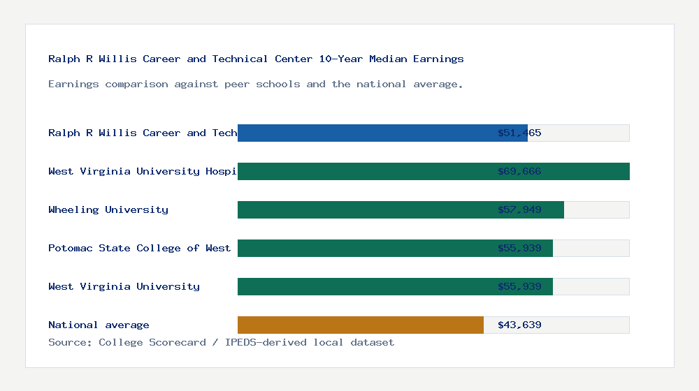 Ralph R Willis Career and Technical Center earnings comparison bar chart - $51,465 median 10-year earnings compared with peer schools and the national average