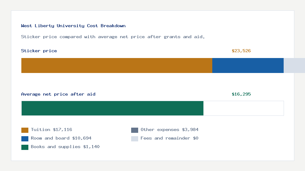 West Liberty University cost of attendance breakdown - $17,116 tuition vs $16,295 average net price after financial aid