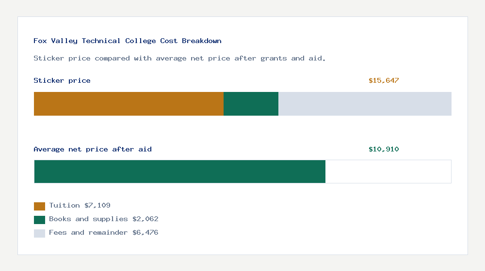 Fox Valley Technical College cost of attendance breakdown - $7,109 tuition vs $10,910 average net price after financial aid