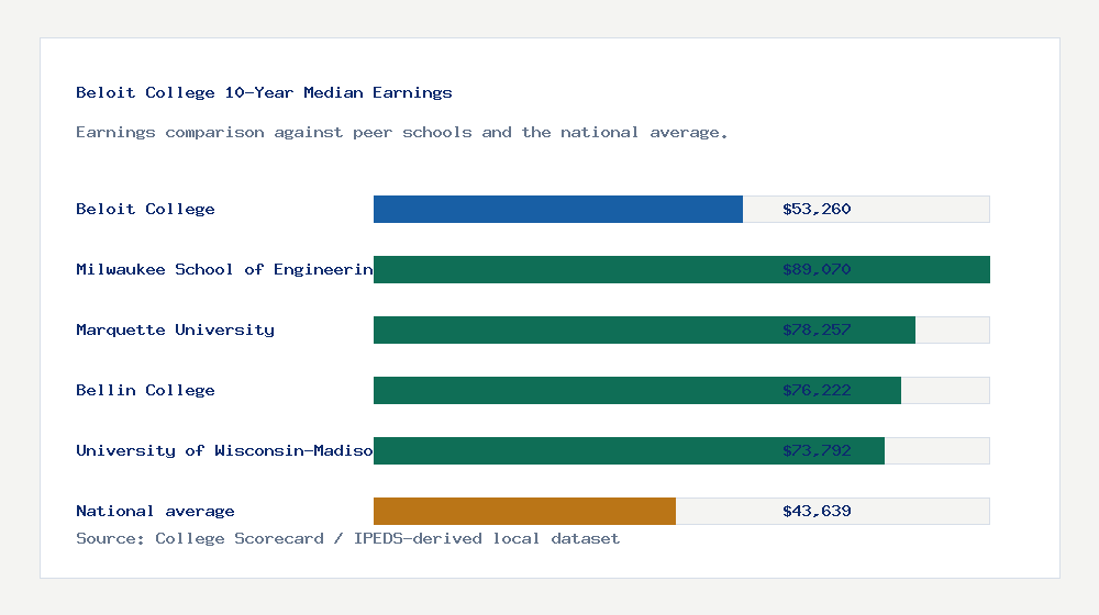Beloit College earnings comparison bar chart - $53,260 median 10-year earnings compared with peer schools and the national average