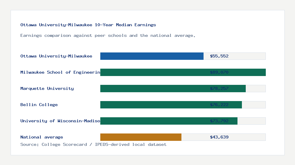 Ottawa University-Milwaukee earnings comparison bar chart - $55,552 median 10-year earnings compared with peer schools and the national average