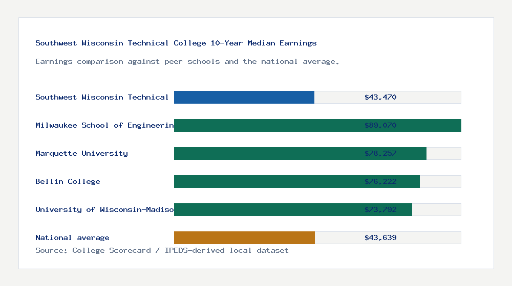 Southwest Wisconsin Technical College earnings comparison bar chart - $43,470 median 10-year earnings compared with peer schools and the national average