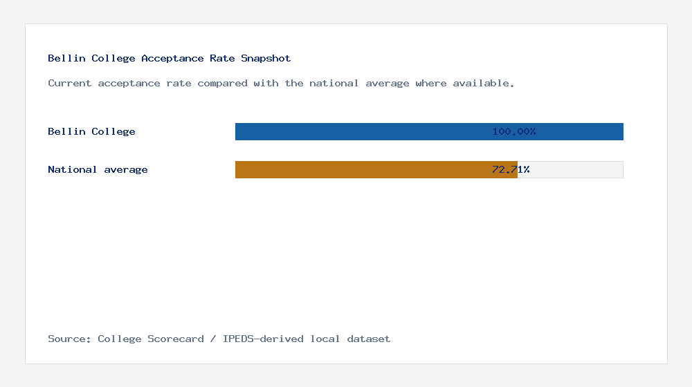 Bellin College acceptance rate chart showing 100.00% acceptance rate compared with the national average