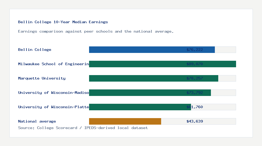 Bellin College earnings comparison bar chart - $76,222 median 10-year earnings compared with peer schools and the national average
