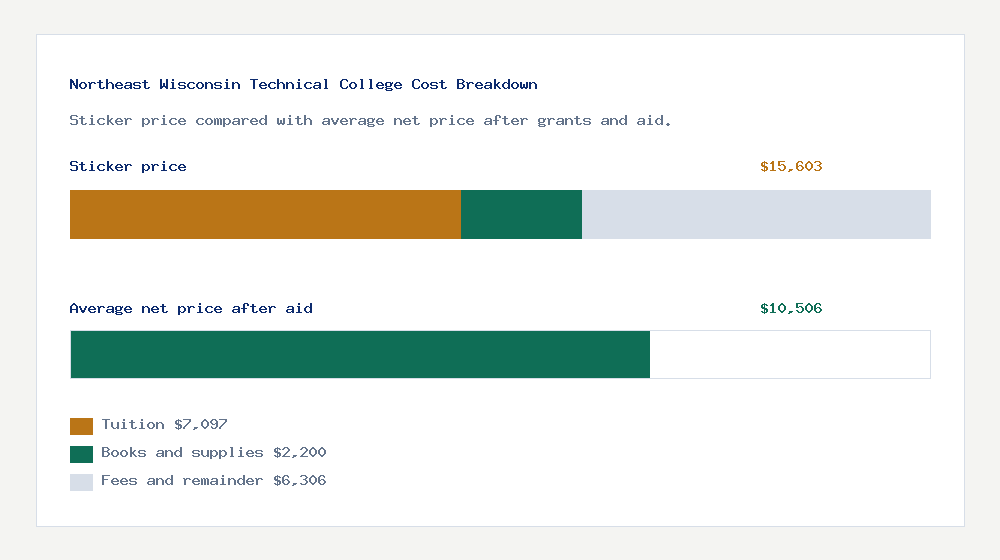 Northeast Wisconsin Technical College cost of attendance breakdown - $7,097 tuition vs $10,506 average net price after financial aid