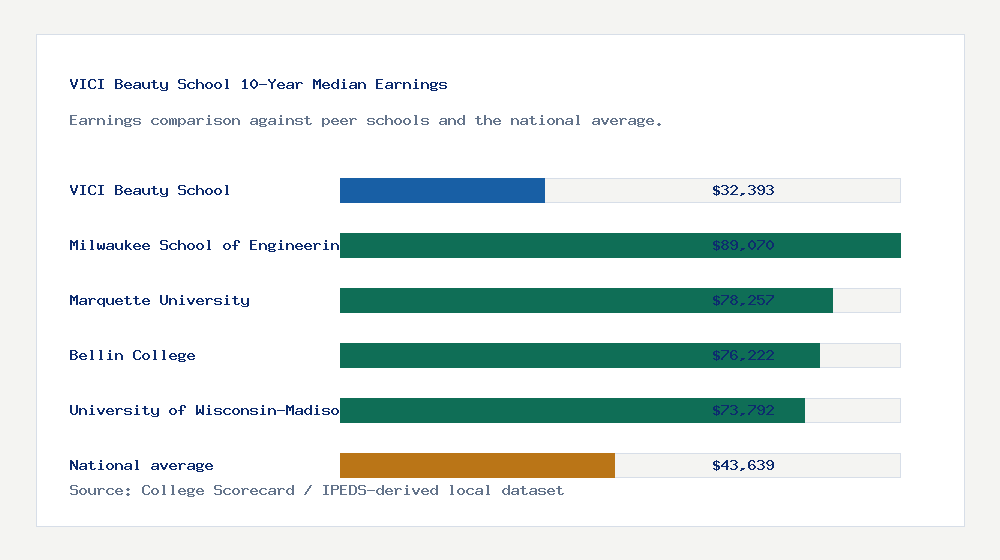 VICI Beauty School earnings comparison bar chart - $32,393 median 10-year earnings compared with peer schools and the national average