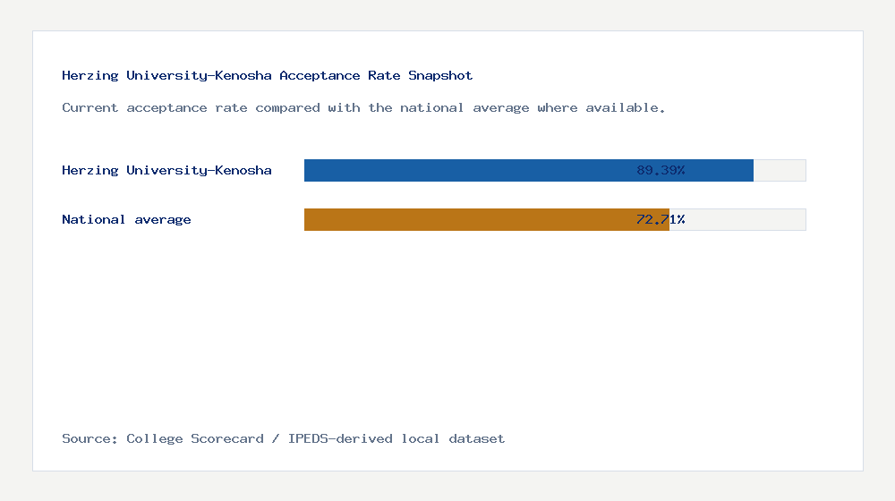 Herzing University-Kenosha acceptance rate chart showing 89.39% acceptance rate compared with the national average