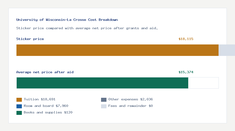 University of Wisconsin-La Crosse cost of attendance breakdown - $18,691 tuition vs $15,374 average net price after financial aid