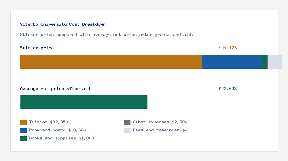 Viterbo University cost of attendance breakdown - $32,350 tuition vs $22,633 average net price after financial aid
