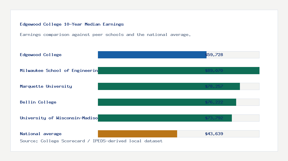 Edgewood College earnings comparison bar chart - $59,728 median 10-year earnings compared with peer schools and the national average