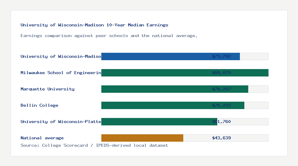 University of Wisconsin-Madison earnings comparison bar chart - $73,792 median 10-year earnings compared with peer schools and the national average