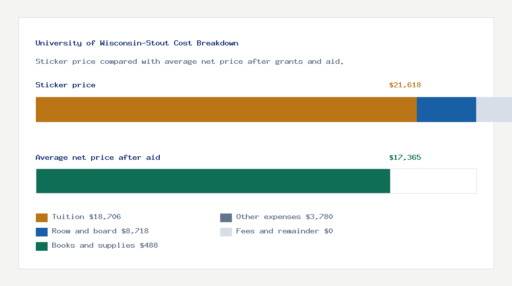 University of Wisconsin-Stout cost of attendance breakdown - $18,706 tuition vs $17,365 average net price after financial aid