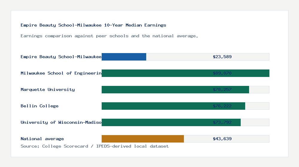 Empire Beauty School-Milwaukee earnings comparison bar chart - $23,589 median 10-year earnings compared with peer schools and the national average