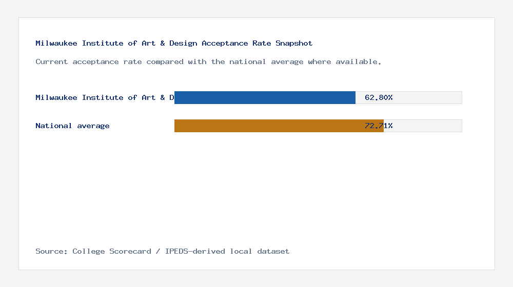 Milwaukee Institute of Art & Design acceptance rate chart showing 62.80% acceptance rate compared with the national average