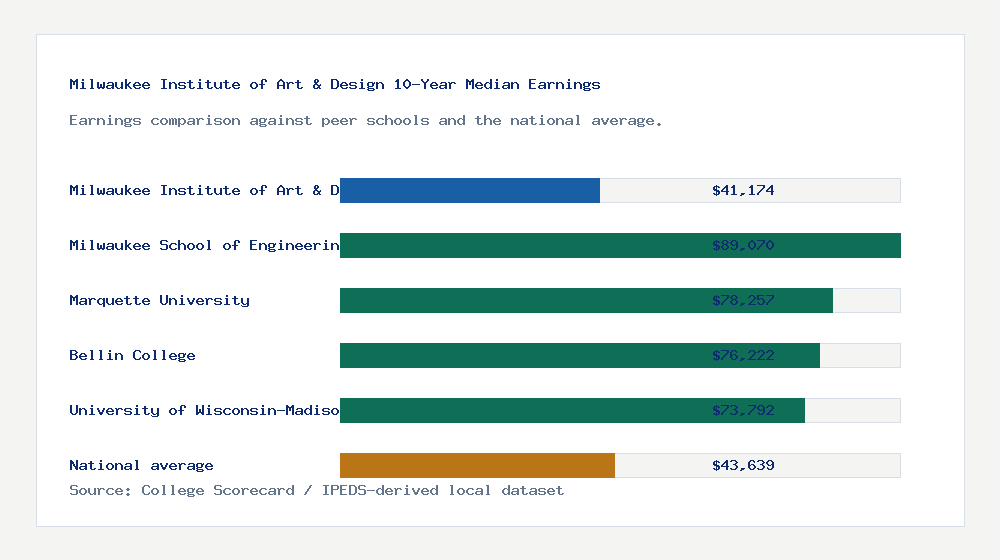 Milwaukee Institute of Art & Design earnings comparison bar chart - $41,174 median 10-year earnings compared with peer schools and the national average